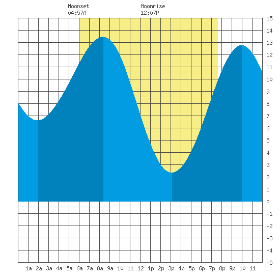 Thoms Point tide chart for Sunday, April 6, 2025