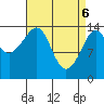 Thoms Point tide chart for Sunday, April 6, 2025