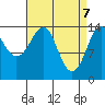 Thoms Point tide chart for Monday, April 7, 2025
