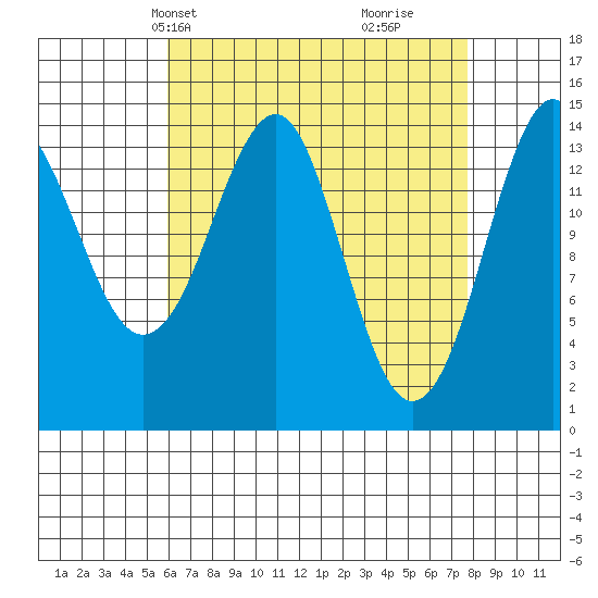 Thoms Point tide chart for Tuesday, April 8, 2025