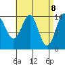 Thoms Point tide chart for Tuesday, April 8, 2025