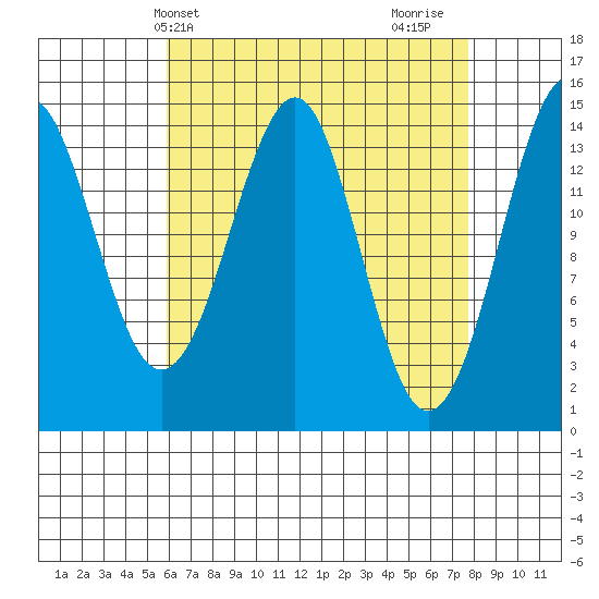 Thoms Point tide chart for Wednesday, April 9, 2025