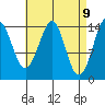 Thoms Point tide chart for Wednesday, April 9, 2025