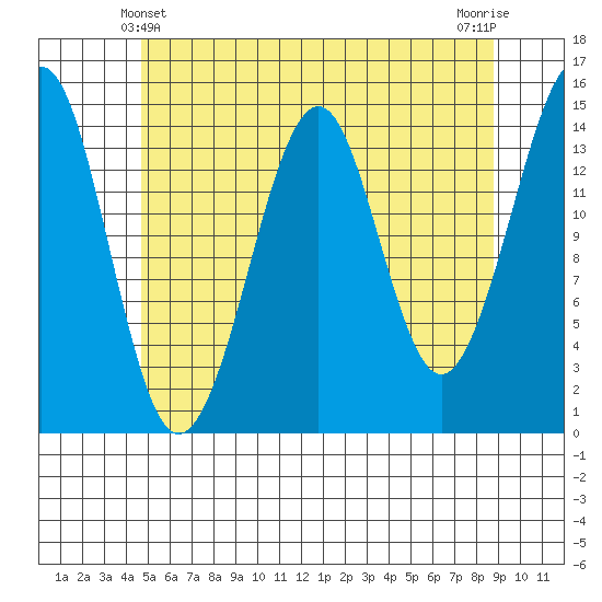Thoms Point tide chart for Saturday, May 10, 2025