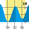 Thoms Point tide chart for Saturday, May 10, 2025