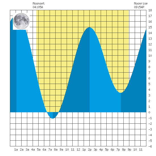 Thoms Point tide chart for Monday, May 12, 2025