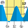 Thoms Point tide chart for Monday, May 12, 2025