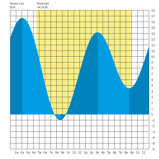 Thoms Point tide chart for Wednesday, May 14, 2025