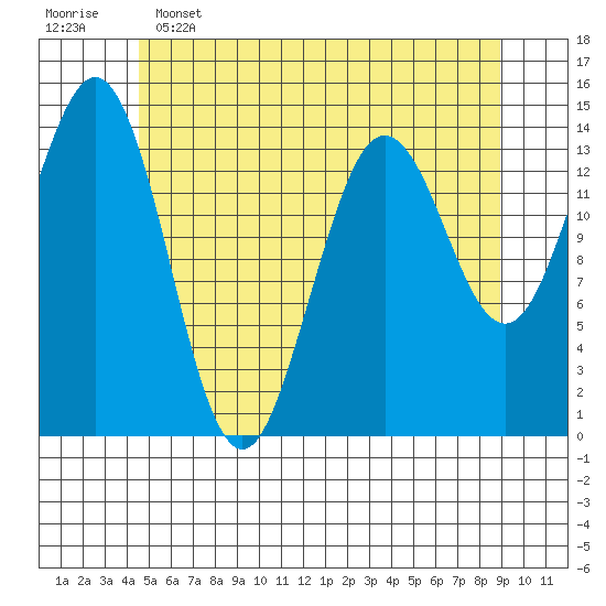 Thoms Point tide chart for Thursday, May 15, 2025