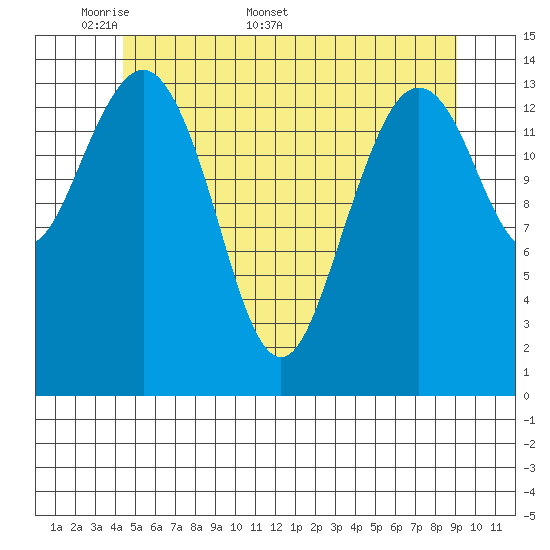 Thoms Point tide chart for Monday, May 19, 2025