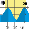 Thoms Point tide chart for Tuesday, May 20, 2025