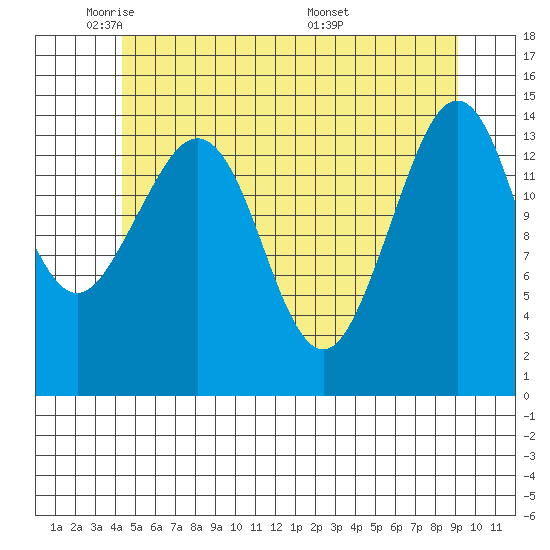 Thoms Point tide chart for Wednesday, May 21, 2025