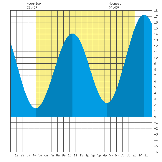 Thoms Point tide chart for Friday, May 23, 2025