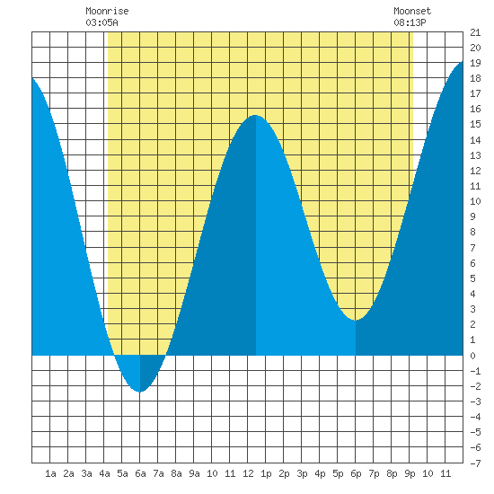 Thoms Point tide chart for Sunday, May 25, 2025