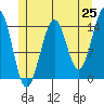 Thoms Point tide chart for Sunday, May 25, 2025