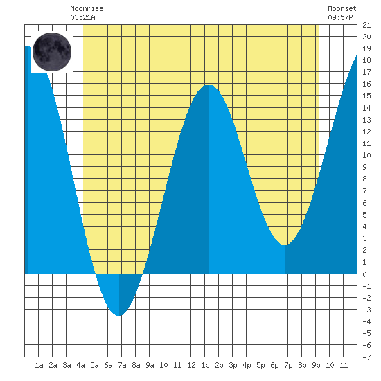 Thoms Point tide chart for Monday, May 26, 2025