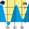 Thoms Point tide chart for Monday, May 26, 2025