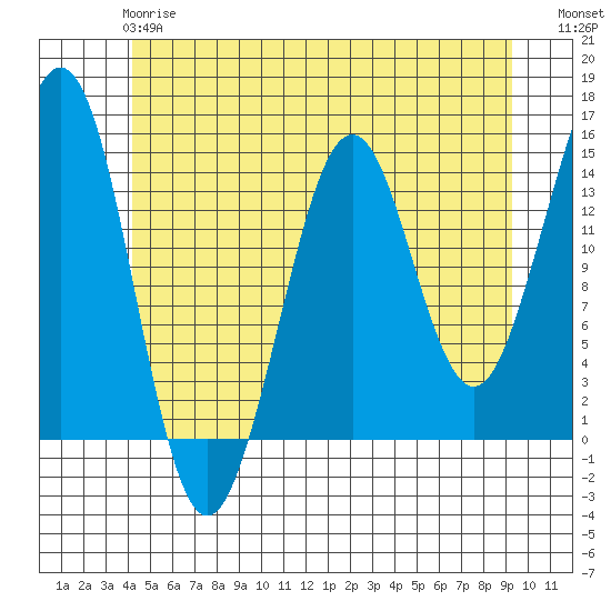 Thoms Point tide chart for Tuesday, May 27, 2025