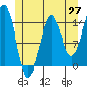 Thoms Point tide chart for Tuesday, May 27, 2025