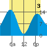 Thoms Point tide chart for Saturday, May 3, 2025