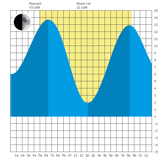 Thoms Point tide chart for Sunday, May 4, 2025