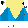 Thoms Point tide chart for Sunday, May 4, 2025