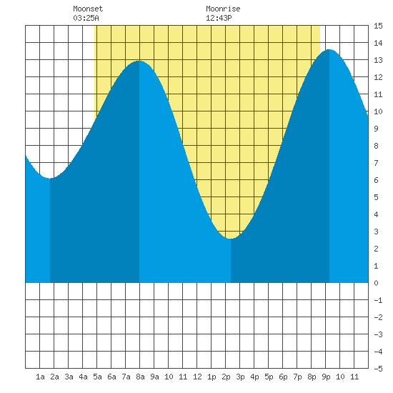Thoms Point tide chart for Monday, May 5, 2025