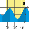Thoms Point tide chart for Monday, May 5, 2025