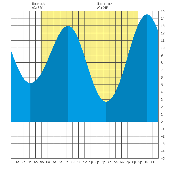 Thoms Point tide chart for Tuesday, May 6, 2025