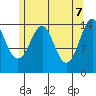 Thoms Point tide chart for Wednesday, May 7, 2025