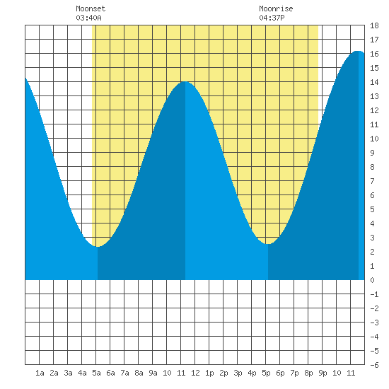 Thoms Point tide chart for Thursday, May 8, 2025