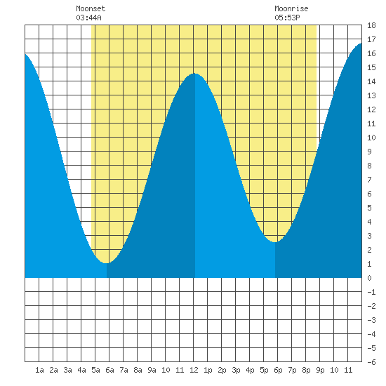 Thoms Point tide chart for Friday, May 9, 2025