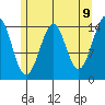 Thoms Point tide chart for Friday, May 9, 2025
