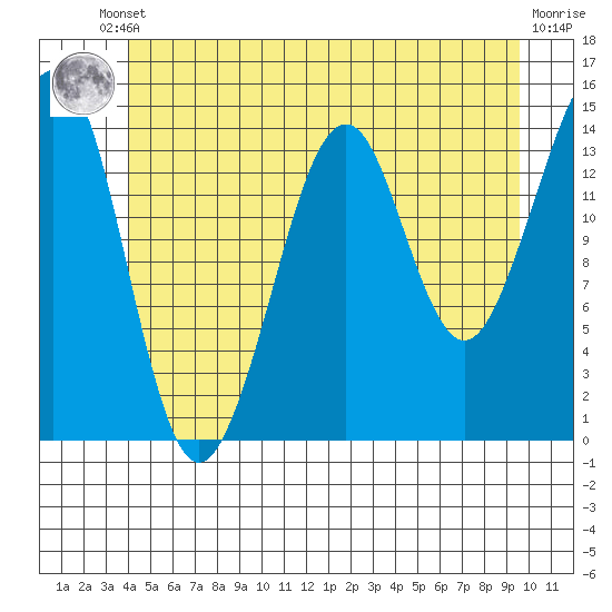 Thoms Point tide chart for Tuesday, June 10, 2025