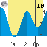 Thoms Point tide chart for Tuesday, June 10, 2025