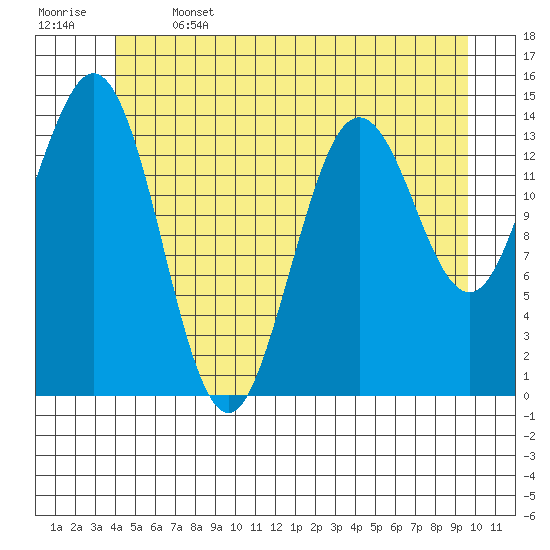 Thoms Point tide chart for Saturday, June 14, 2025