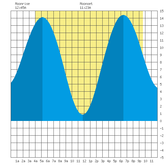 Thoms Point tide chart for Tuesday, June 17, 2025
