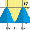 Thoms Point tide chart for Tuesday, June 17, 2025