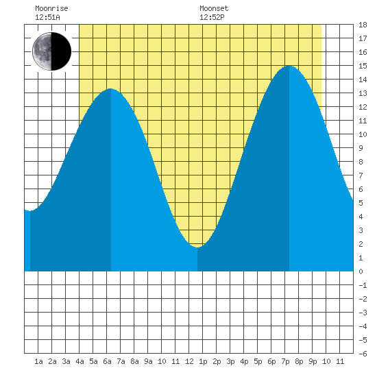 Thoms Point tide chart for Wednesday, June 18, 2025