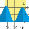 Thoms Point tide chart for Sunday, June 1, 2025