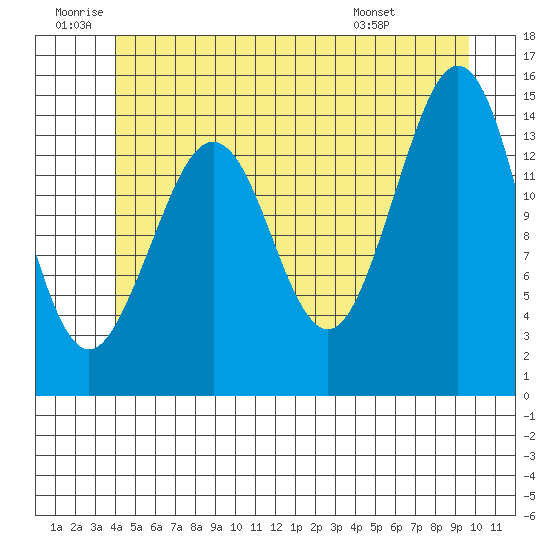 Thoms Point tide chart for Friday, June 20, 2025