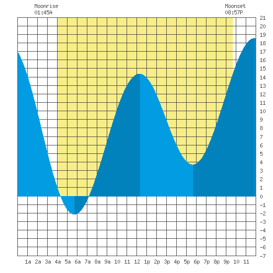 Thoms Point tide chart for Monday, June 23, 2025