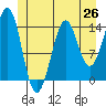 Thoms Point tide chart for Thursday, June 26, 2025