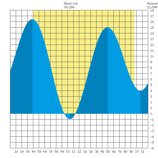 Thoms Point tide chart for Sunday, June 29, 2025