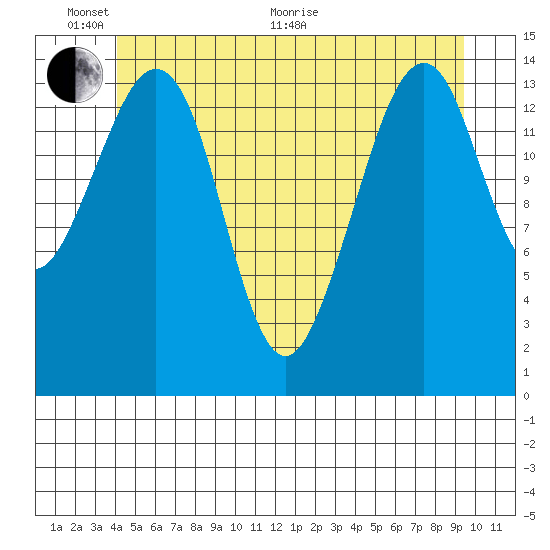 Thoms Point tide chart for Monday, June 2, 2025