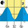 Thoms Point tide chart for Monday, June 2, 2025