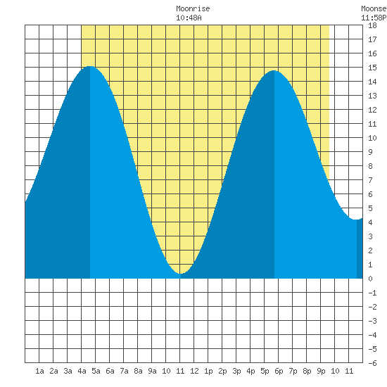 Thoms Point tide chart for Monday, June 30, 2025