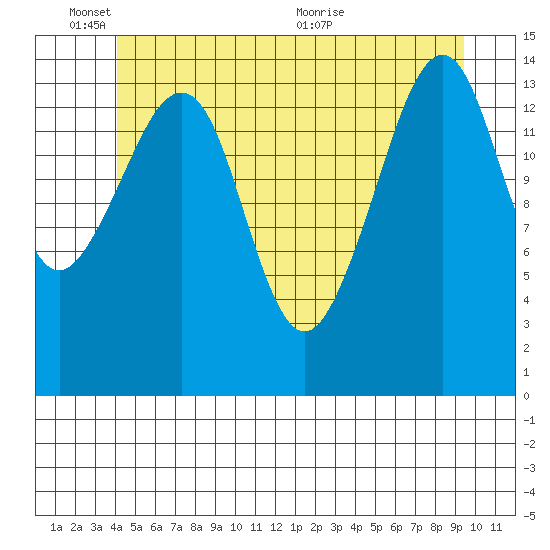 Thoms Point tide chart for Tuesday, June 3, 2025