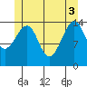 Thoms Point tide chart for Tuesday, June 3, 2025