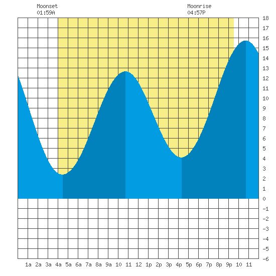 Thoms Point tide chart for Friday, June 6, 2025